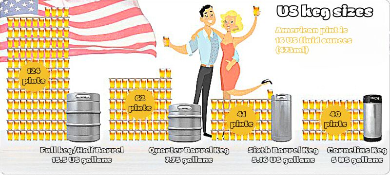 US keg sizes
